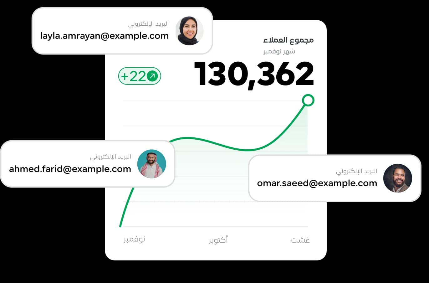عميل يستعرض صفحة هبوط عربية على الجوال